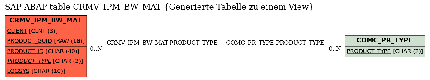 E-R Diagram for table CRMV_IPM_BW_MAT (Generierte Tabelle zu einem View)