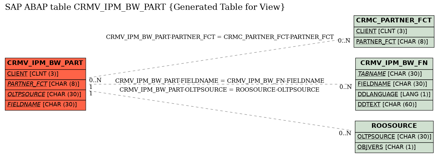 E-R Diagram for table CRMV_IPM_BW_PART (Generated Table for View)