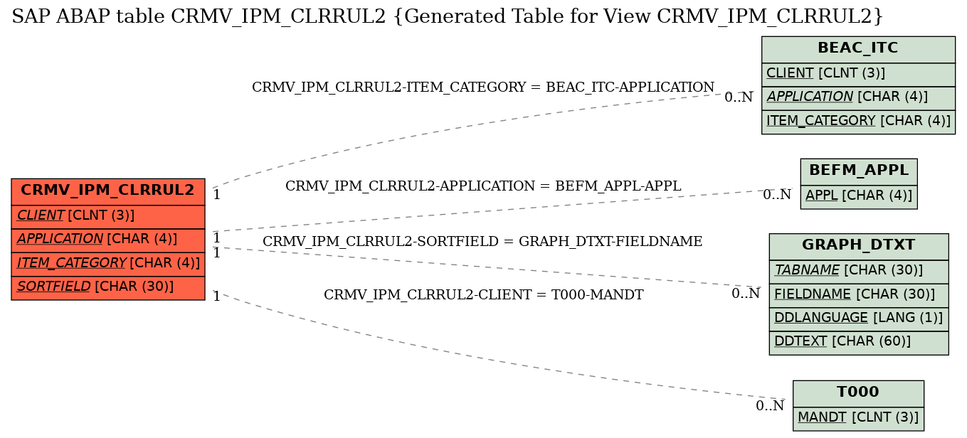 E-R Diagram for table CRMV_IPM_CLRRUL2 (Generated Table for View CRMV_IPM_CLRRUL2)