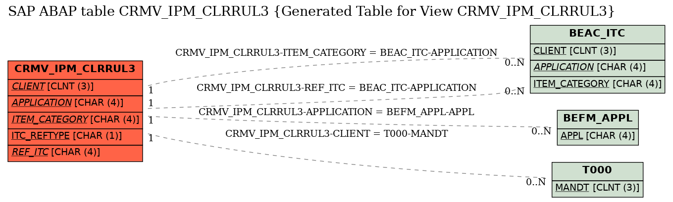 E-R Diagram for table CRMV_IPM_CLRRUL3 (Generated Table for View CRMV_IPM_CLRRUL3)