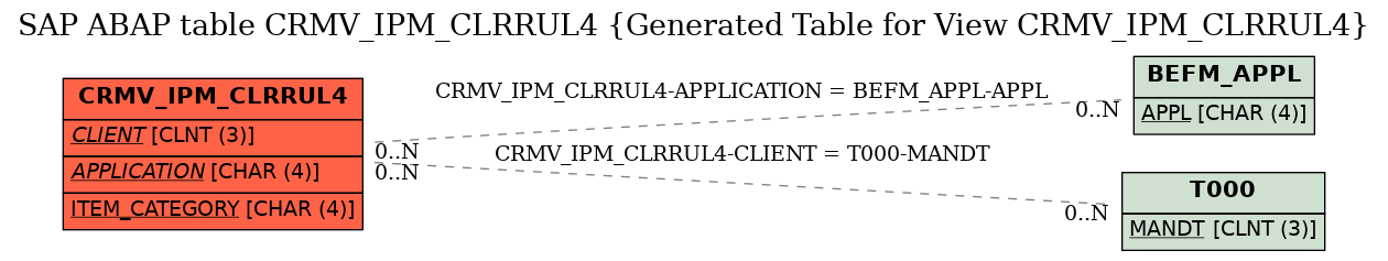 E-R Diagram for table CRMV_IPM_CLRRUL4 (Generated Table for View CRMV_IPM_CLRRUL4)