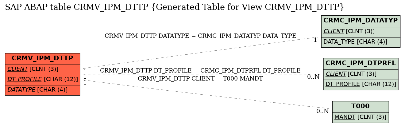 E-R Diagram for table CRMV_IPM_DTTP (Generated Table for View CRMV_IPM_DTTP)