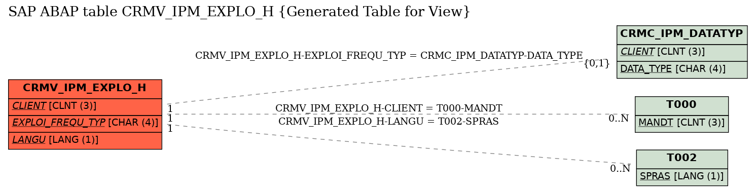 E-R Diagram for table CRMV_IPM_EXPLO_H (Generated Table for View)