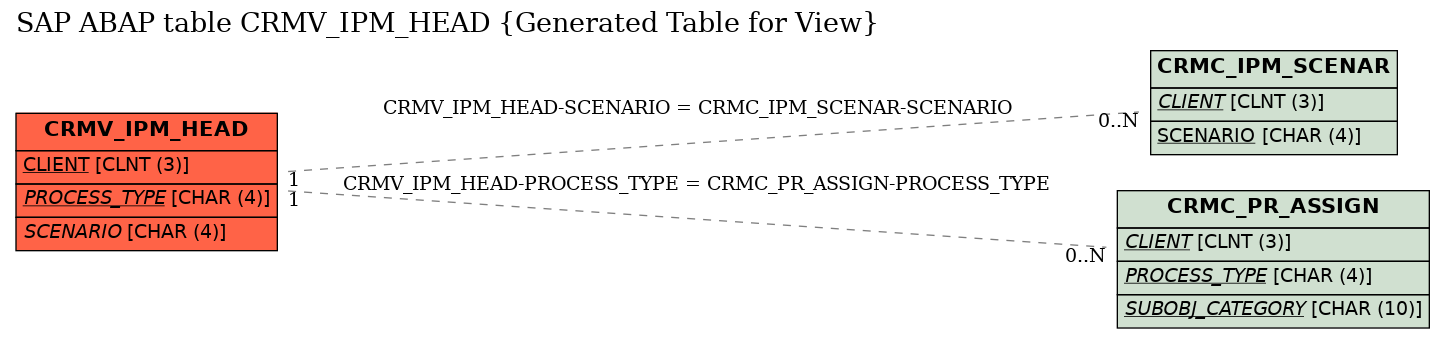 E-R Diagram for table CRMV_IPM_HEAD (Generated Table for View)