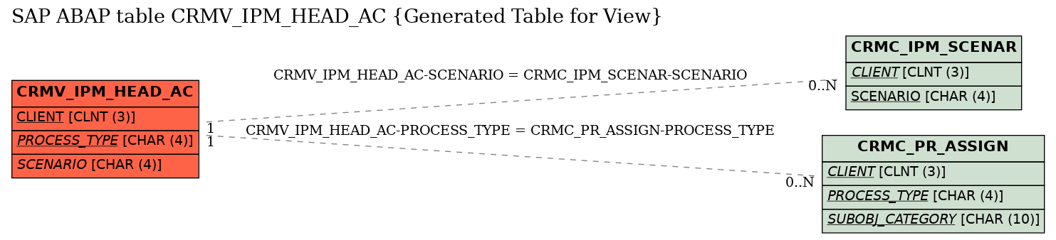 E-R Diagram for table CRMV_IPM_HEAD_AC (Generated Table for View)