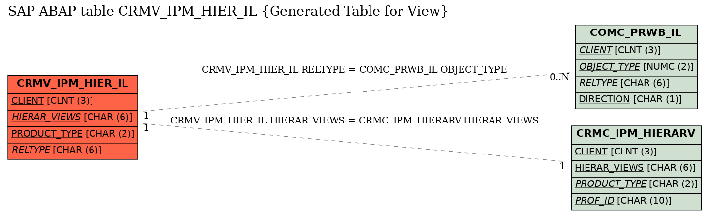 E-R Diagram for table CRMV_IPM_HIER_IL (Generated Table for View)