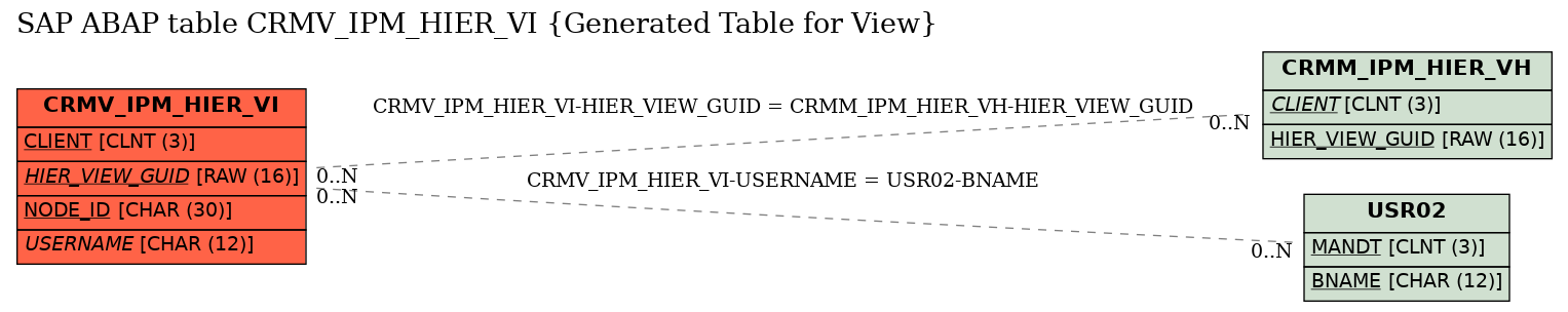 E-R Diagram for table CRMV_IPM_HIER_VI (Generated Table for View)