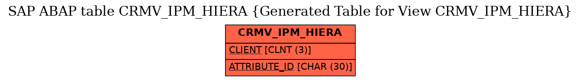 E-R Diagram for table CRMV_IPM_HIERA (Generated Table for View CRMV_IPM_HIERA)