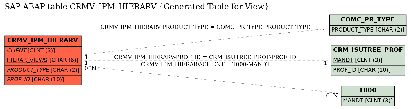 E-R Diagram for table CRMV_IPM_HIERARV (Generated Table for View)