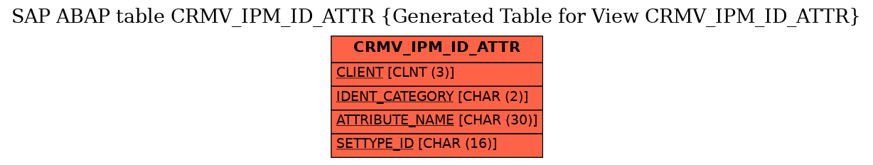 E-R Diagram for table CRMV_IPM_ID_ATTR (Generated Table for View CRMV_IPM_ID_ATTR)