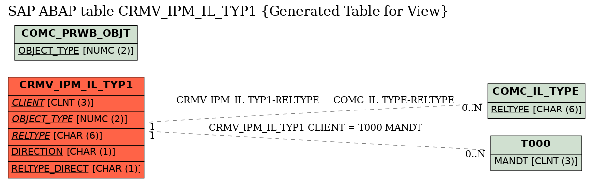 E-R Diagram for table CRMV_IPM_IL_TYP1 (Generated Table for View)