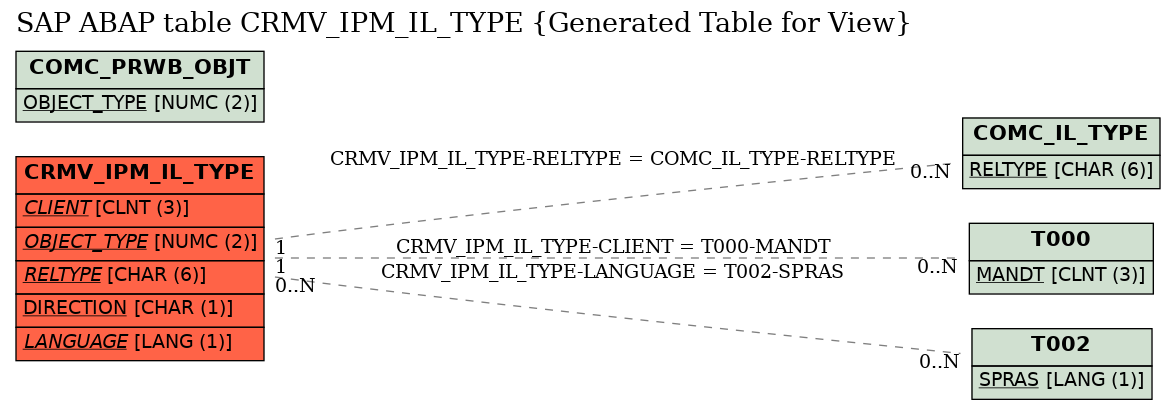 E-R Diagram for table CRMV_IPM_IL_TYPE (Generated Table for View)