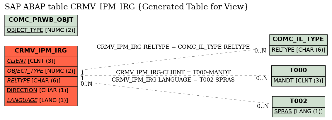 E-R Diagram for table CRMV_IPM_IRG (Generated Table for View)