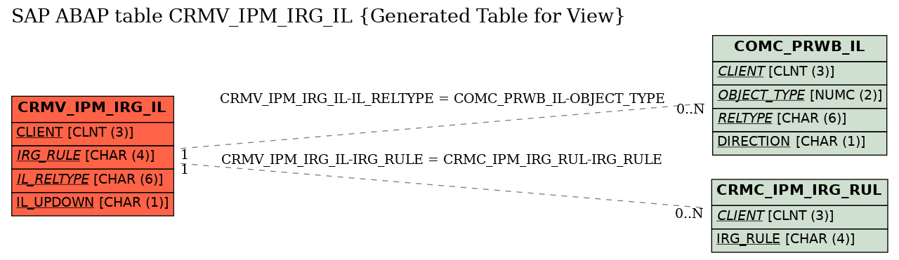 E-R Diagram for table CRMV_IPM_IRG_IL (Generated Table for View)