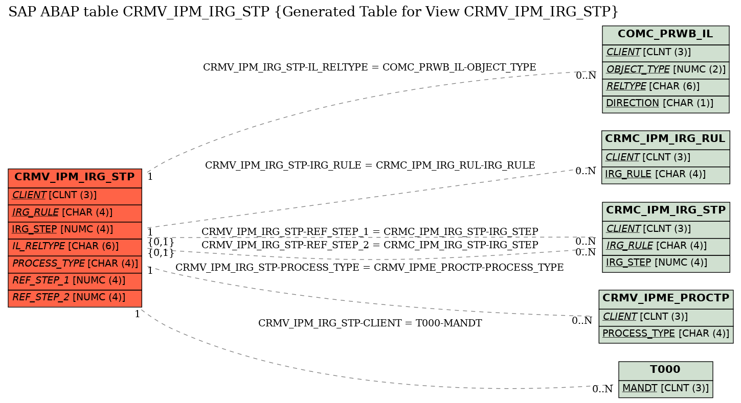 E-R Diagram for table CRMV_IPM_IRG_STP (Generated Table for View CRMV_IPM_IRG_STP)