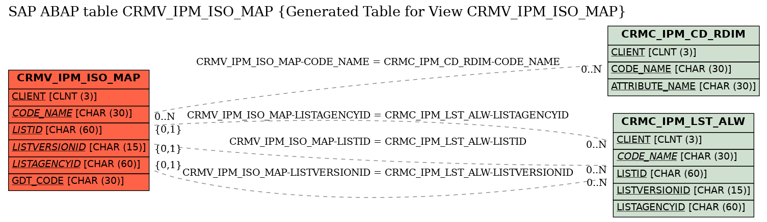 E-R Diagram for table CRMV_IPM_ISO_MAP (Generated Table for View CRMV_IPM_ISO_MAP)