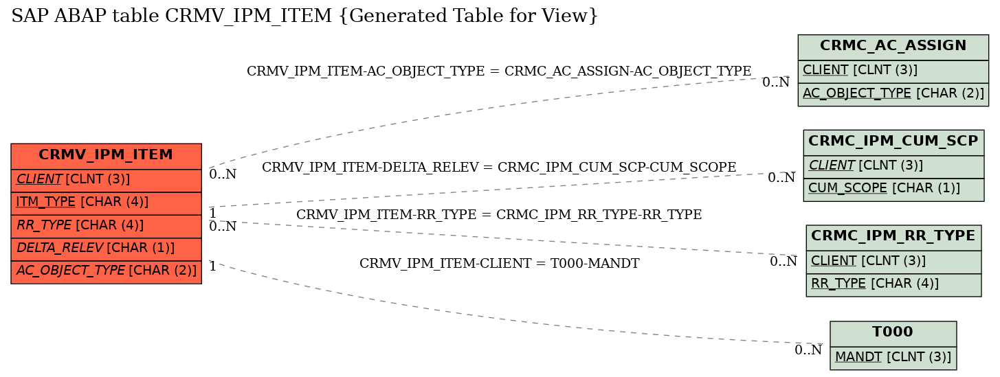 E-R Diagram for table CRMV_IPM_ITEM (Generated Table for View)