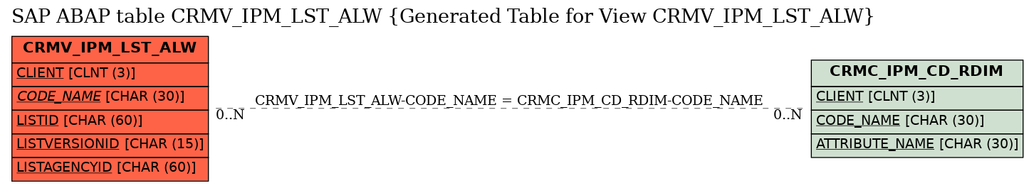 E-R Diagram for table CRMV_IPM_LST_ALW (Generated Table for View CRMV_IPM_LST_ALW)