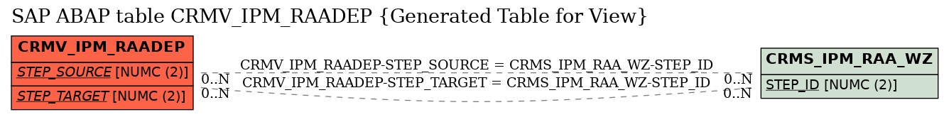 E-R Diagram for table CRMV_IPM_RAADEP (Generated Table for View)