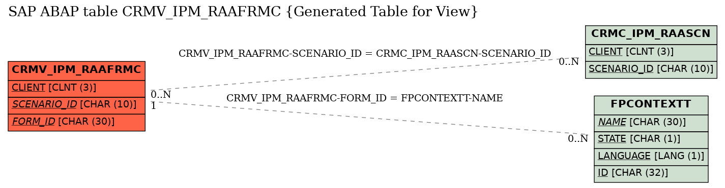 E-R Diagram for table CRMV_IPM_RAAFRMC (Generated Table for View)