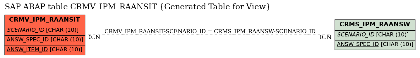 E-R Diagram for table CRMV_IPM_RAANSIT (Generated Table for View)