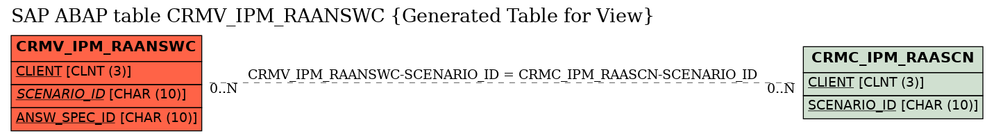 E-R Diagram for table CRMV_IPM_RAANSWC (Generated Table for View)
