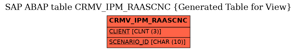 E-R Diagram for table CRMV_IPM_RAASCNC (Generated Table for View)