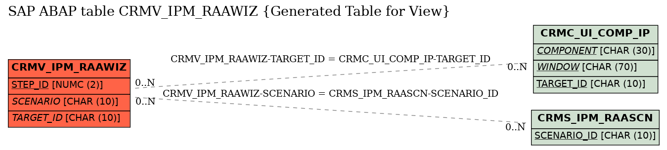 E-R Diagram for table CRMV_IPM_RAAWIZ (Generated Table for View)