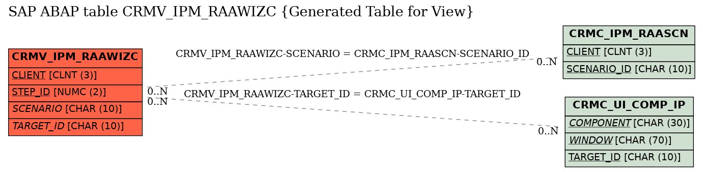 E-R Diagram for table CRMV_IPM_RAAWIZC (Generated Table for View)