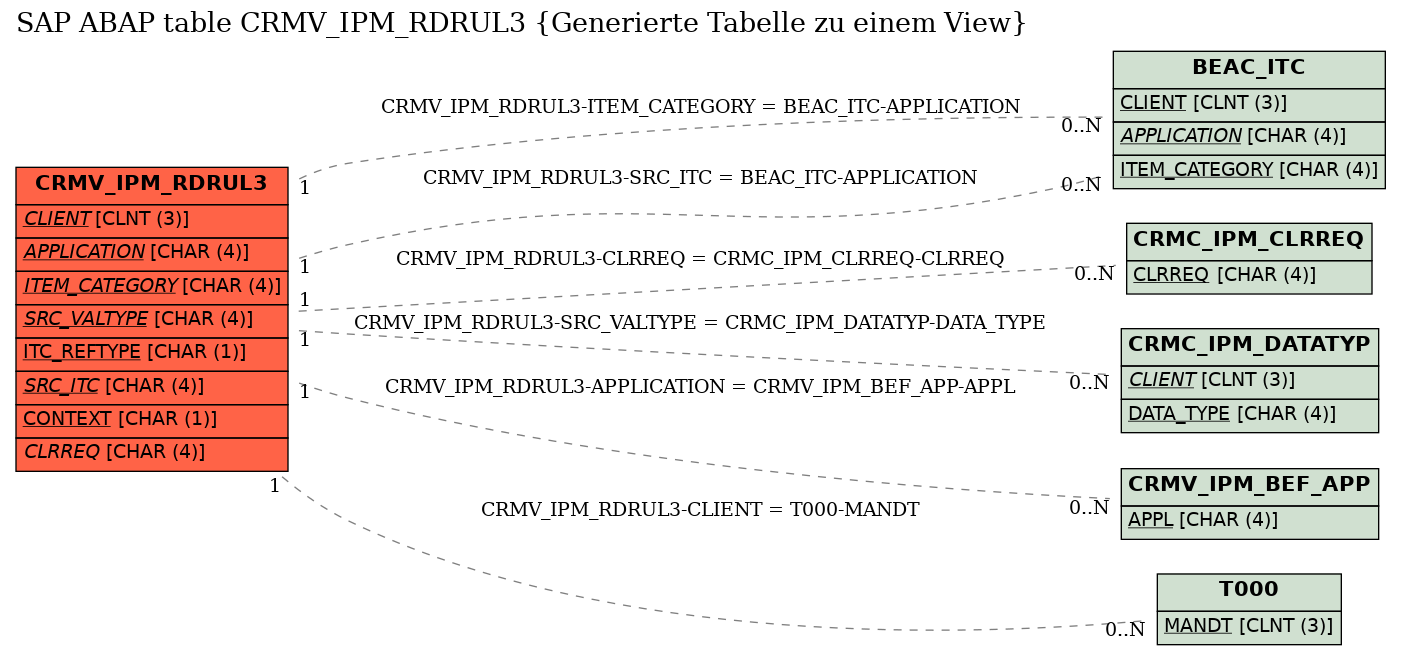 E-R Diagram for table CRMV_IPM_RDRUL3 (Generierte Tabelle zu einem View)