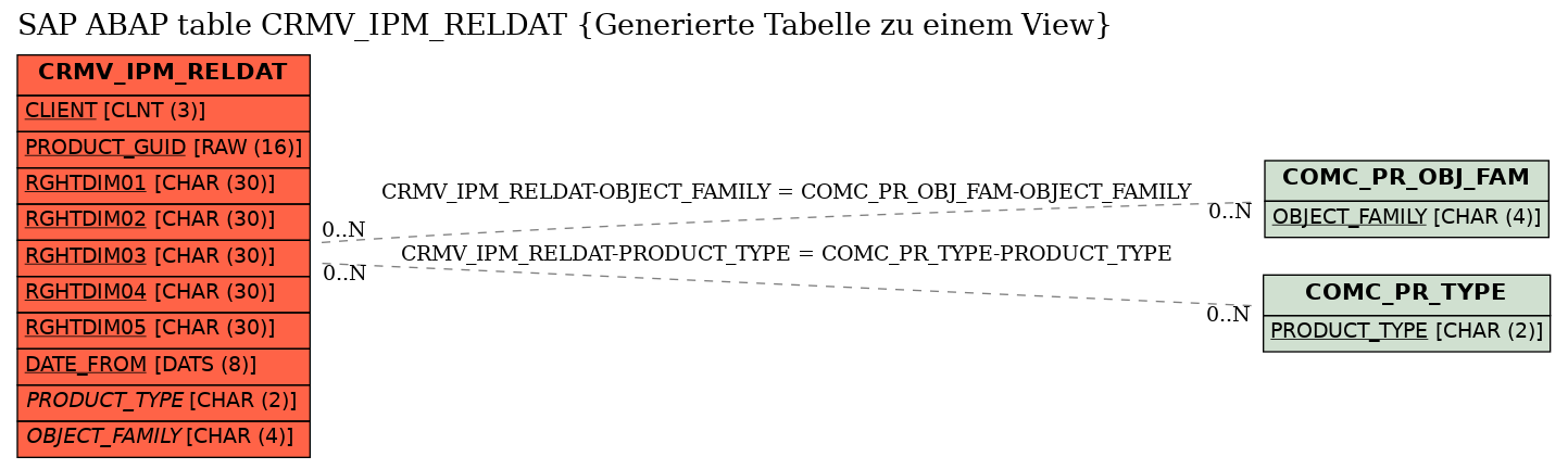 E-R Diagram for table CRMV_IPM_RELDAT (Generierte Tabelle zu einem View)