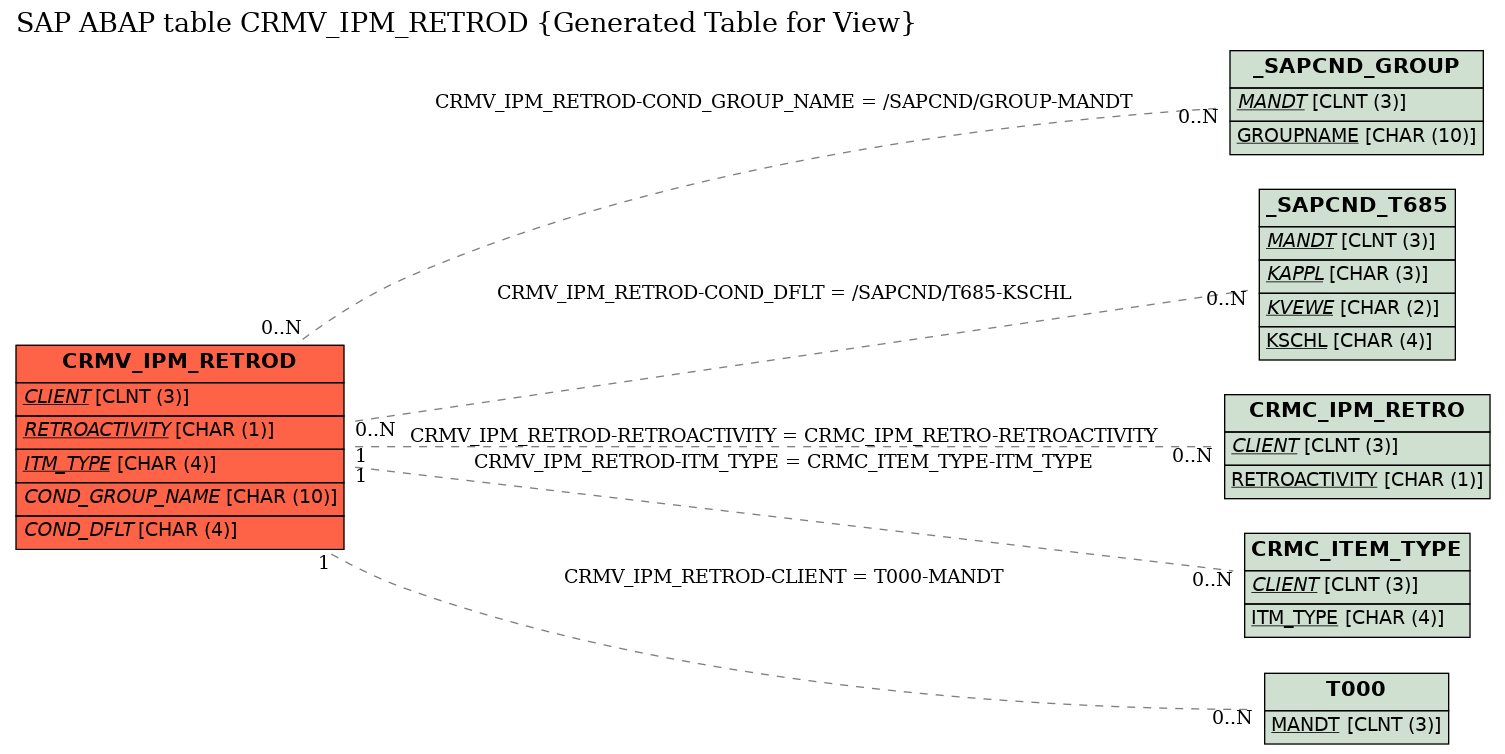 E-R Diagram for table CRMV_IPM_RETROD (Generated Table for View)