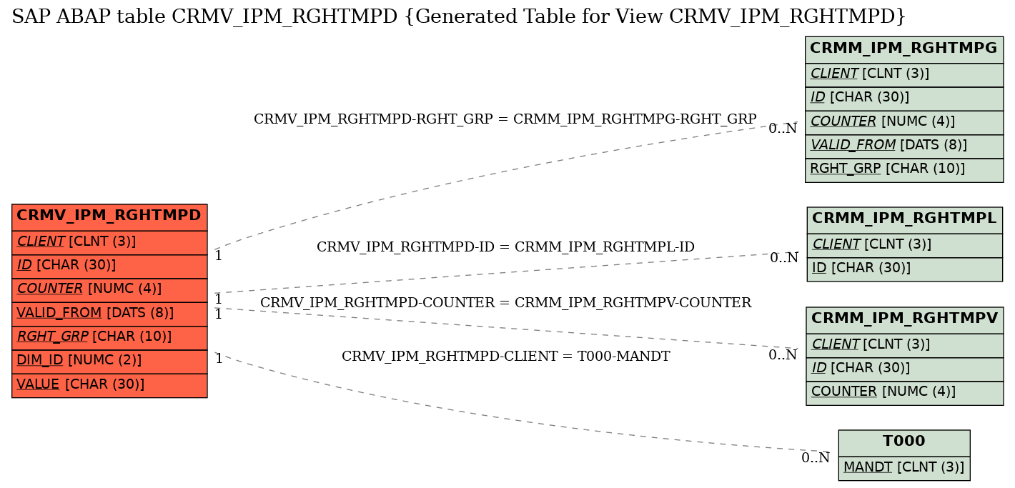 E-R Diagram for table CRMV_IPM_RGHTMPD (Generated Table for View CRMV_IPM_RGHTMPD)