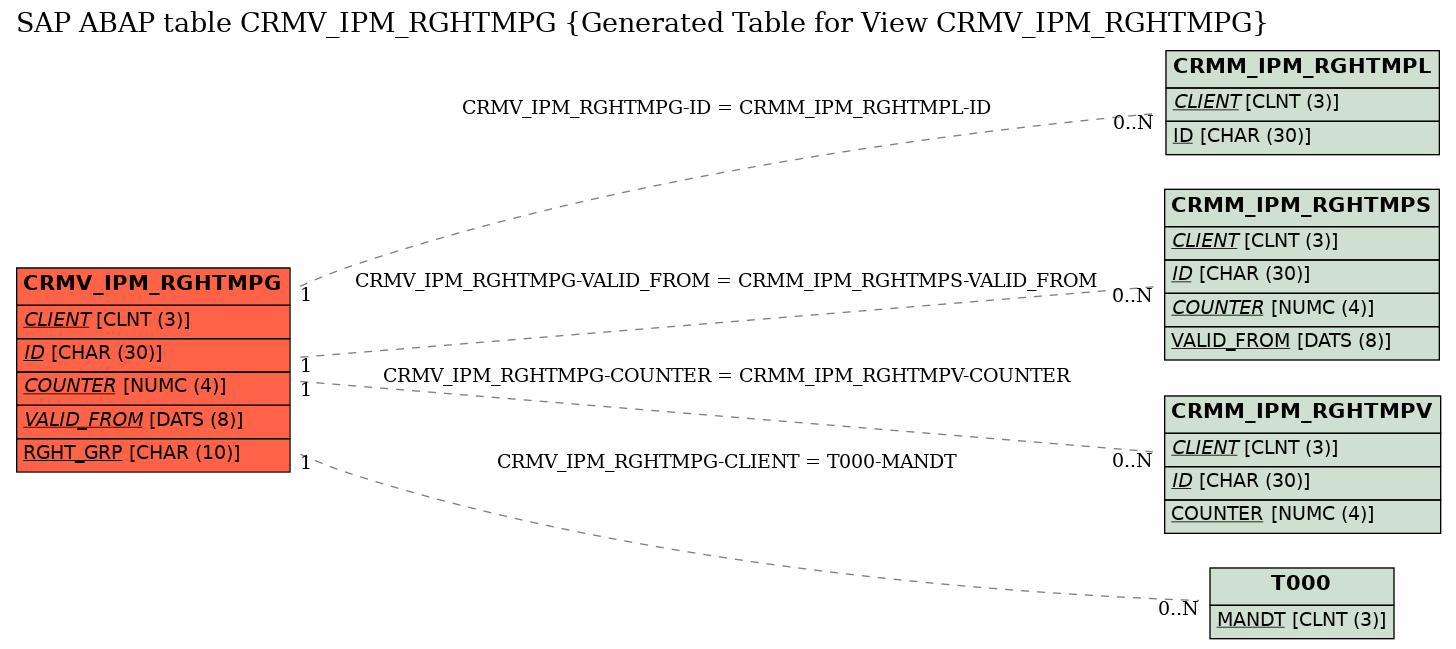 E-R Diagram for table CRMV_IPM_RGHTMPG (Generated Table for View CRMV_IPM_RGHTMPG)