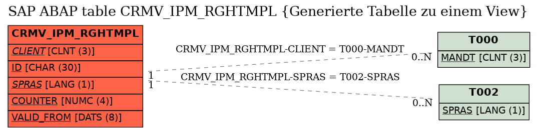 E-R Diagram for table CRMV_IPM_RGHTMPL (Generierte Tabelle zu einem View)