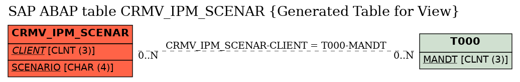 E-R Diagram for table CRMV_IPM_SCENAR (Generated Table for View)