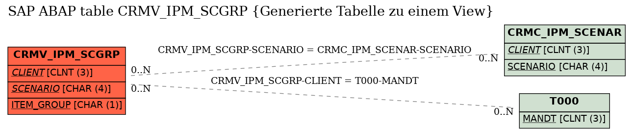 E-R Diagram for table CRMV_IPM_SCGRP (Generierte Tabelle zu einem View)