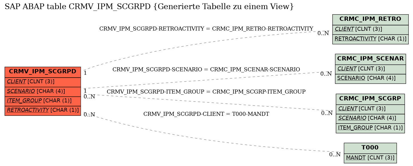 E-R Diagram for table CRMV_IPM_SCGRPD (Generierte Tabelle zu einem View)