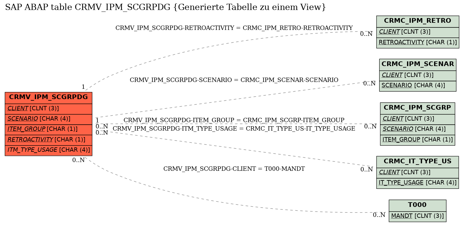E-R Diagram for table CRMV_IPM_SCGRPDG (Generierte Tabelle zu einem View)