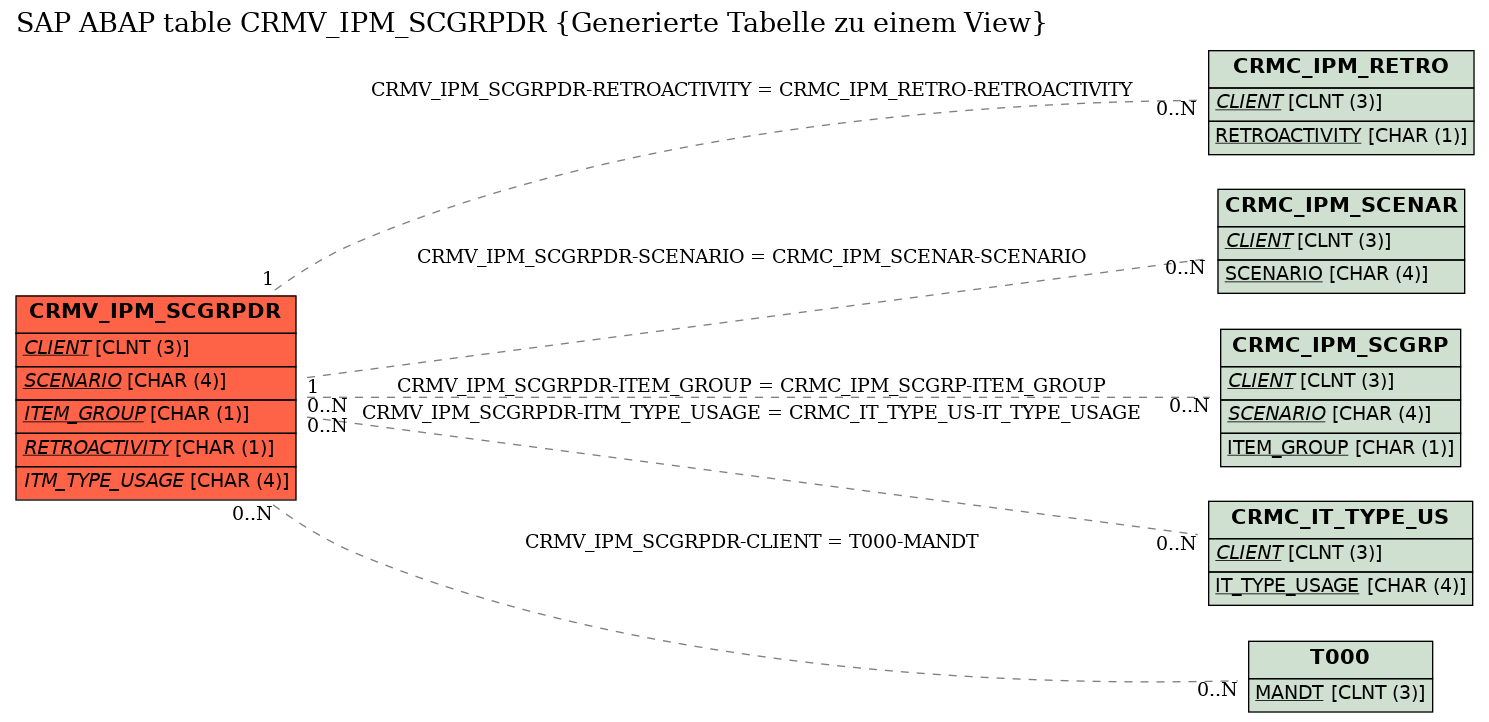E-R Diagram for table CRMV_IPM_SCGRPDR (Generierte Tabelle zu einem View)