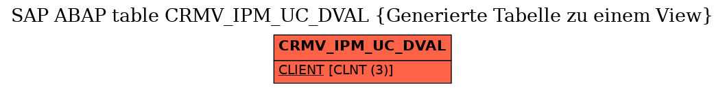 E-R Diagram for table CRMV_IPM_UC_DVAL (Generierte Tabelle zu einem View)