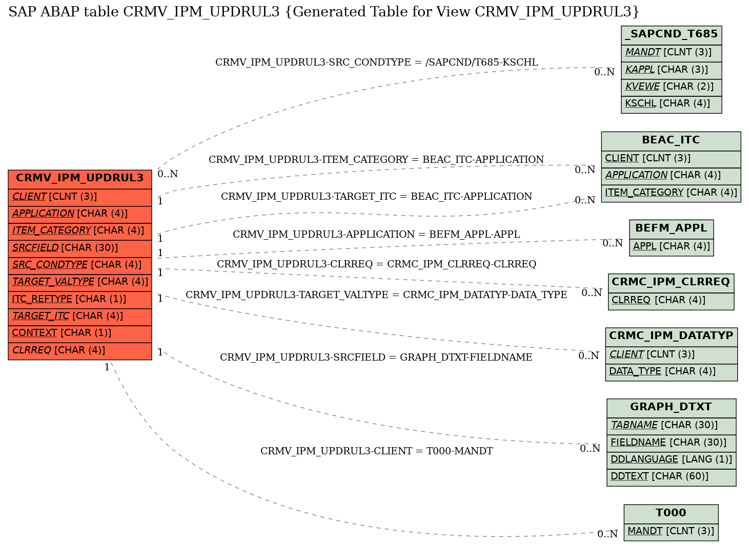 E-R Diagram for table CRMV_IPM_UPDRUL3 (Generated Table for View CRMV_IPM_UPDRUL3)