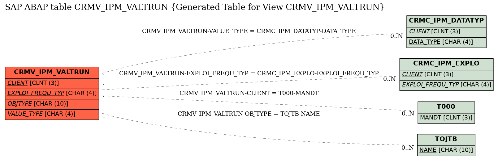 E-R Diagram for table CRMV_IPM_VALTRUN (Generated Table for View CRMV_IPM_VALTRUN)