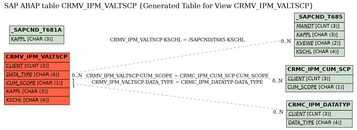 E-R Diagram for table CRMV_IPM_VALTSCP (Generated Table for View CRMV_IPM_VALTSCP)