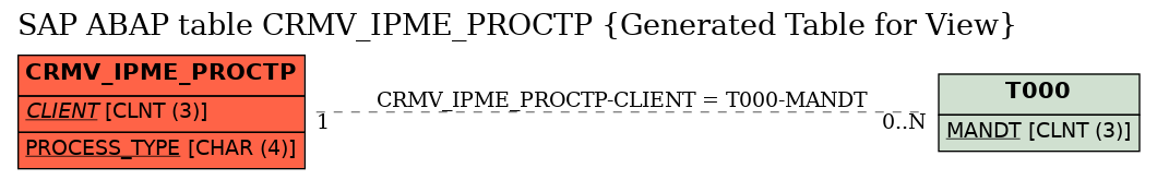 E-R Diagram for table CRMV_IPME_PROCTP (Generated Table for View)