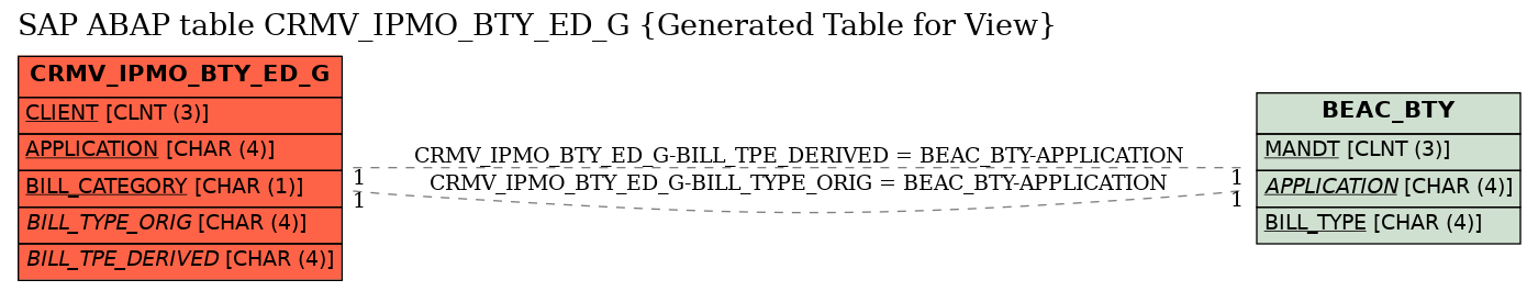 E-R Diagram for table CRMV_IPMO_BTY_ED_G (Generated Table for View)