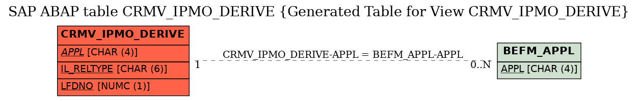 E-R Diagram for table CRMV_IPMO_DERIVE (Generated Table for View CRMV_IPMO_DERIVE)