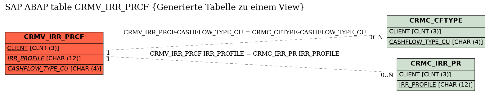 E-R Diagram for table CRMV_IRR_PRCF (Generierte Tabelle zu einem View)