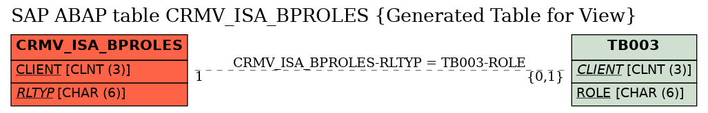 E-R Diagram for table CRMV_ISA_BPROLES (Generated Table for View)