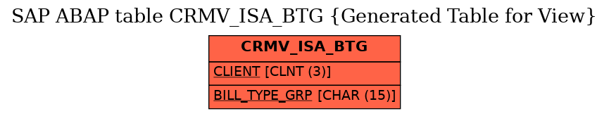 E-R Diagram for table CRMV_ISA_BTG (Generated Table for View)